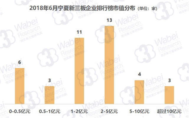 2018年6月寧夏新三板企業(yè)排行榜市值分布（挖貝新三板研究院制圖）