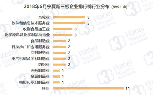 2018年6月寧夏新三板企業(yè)排行榜行業(yè)分布（挖貝新三板研究院制圖）