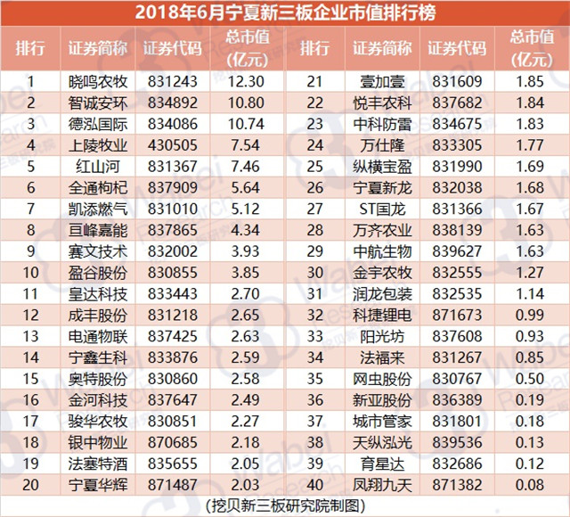 2018年6月寧夏新三板企業(yè)市值排行榜（挖貝新三板研究院制圖）