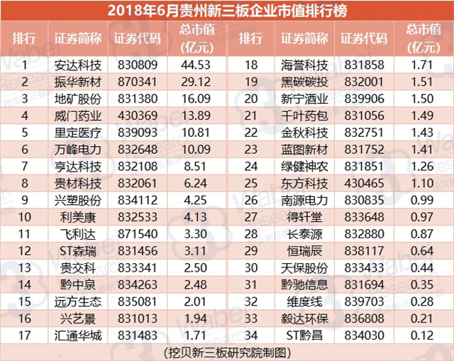 2018年6月贵州新三板企业市值排行榜（挖贝新三板研究院制图）