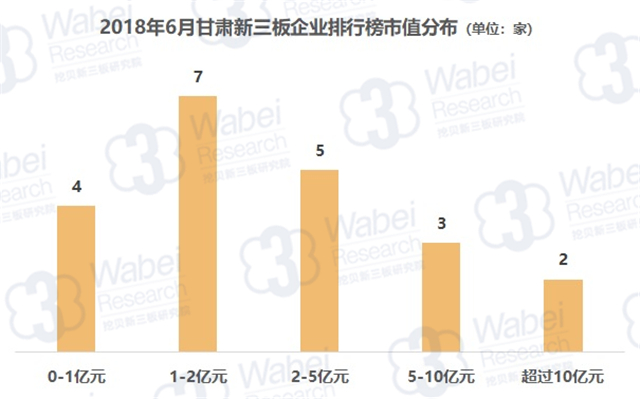 2018年6月甘肃新三板企业排行榜市值分布（挖贝新三板研究院制图）