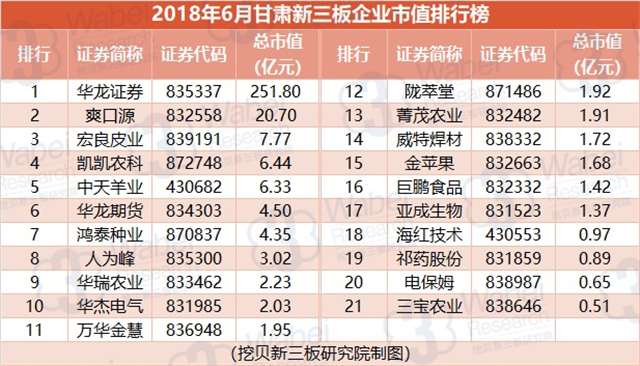 2018年6月甘肃新三板企业市值排行榜（挖贝新三板研究院制图）