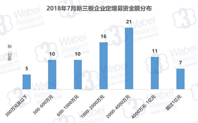 2018年7月新三板企業(yè)定增募資金額分布（挖貝新三板研究院制圖）