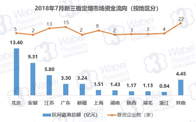 2018年7月新三板定增市場(chǎng)資金流向（按地區(qū)分）（挖貝新三板研究院制圖）