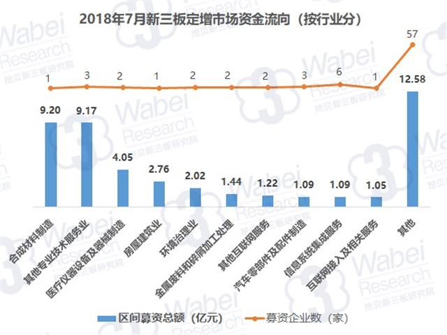 2018年7月新三板定增市場(chǎng)資金流向（按行業(yè)分）（挖貝新三板研究院制圖）