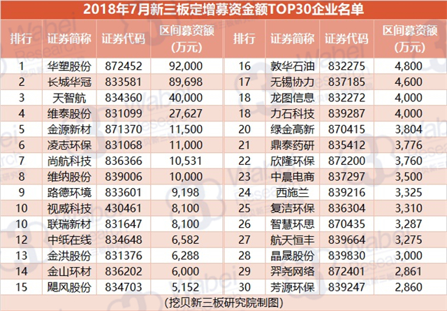 2018年7月新三板定增募資金額TOP30企業(yè)名單（挖貝新三板研究院制圖）