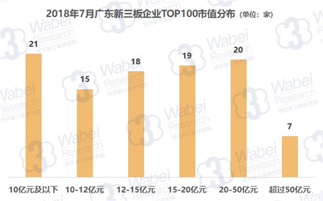 2018年7月廣東新三板企業(yè)TOP100市值分布（挖貝新三板研究院制圖）