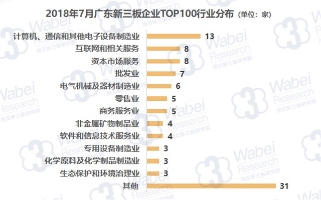 2018年7月廣東新三板企業(yè)TOP100行業(yè)分布（挖貝新三板研究院制圖）