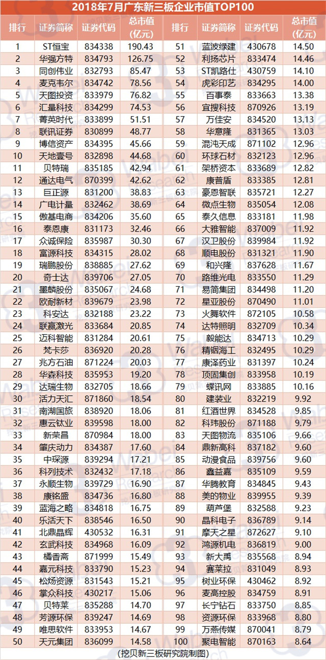 2018年7月廣東新三板企業(yè)市值TOP100（挖貝新三板研究院制圖）