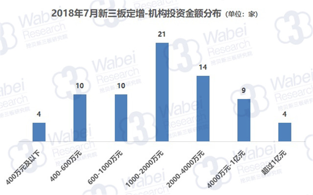 2018年7月新三板定增-機構(gòu)投資金額分布（挖貝新三板研究院制圖）