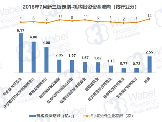 2018年7月新三板定增-機構(gòu)投資資金流向（按行業(yè)分）（挖貝新三板研究院制圖）