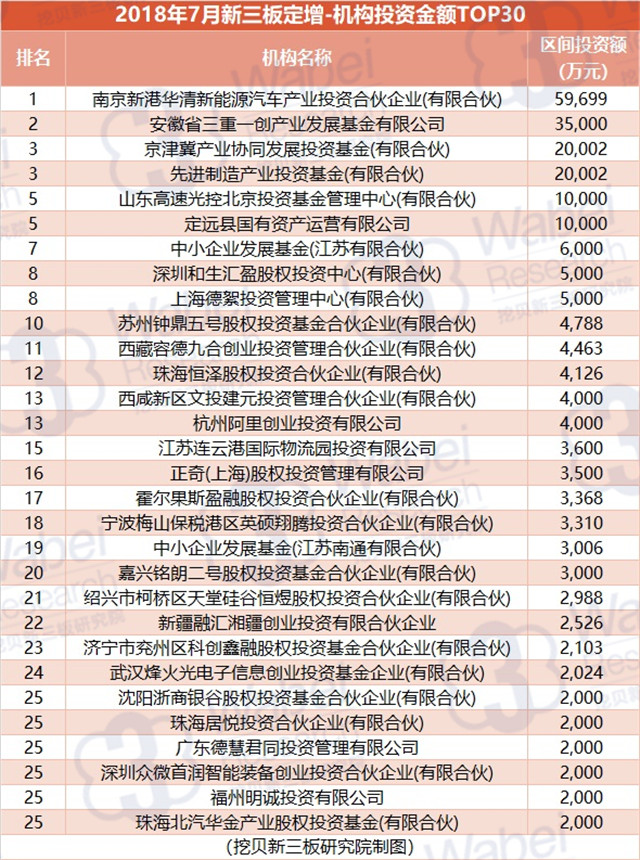 2018年7月新三板定增-機構(gòu)投資金額TOP30（挖貝新三板研究院制圖）