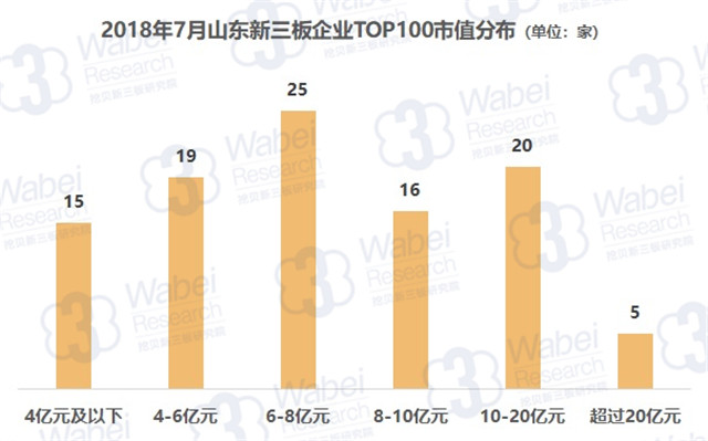 2018年7月山東新三板企業(yè)TOP100市值分布（挖貝新三板研究院制圖）