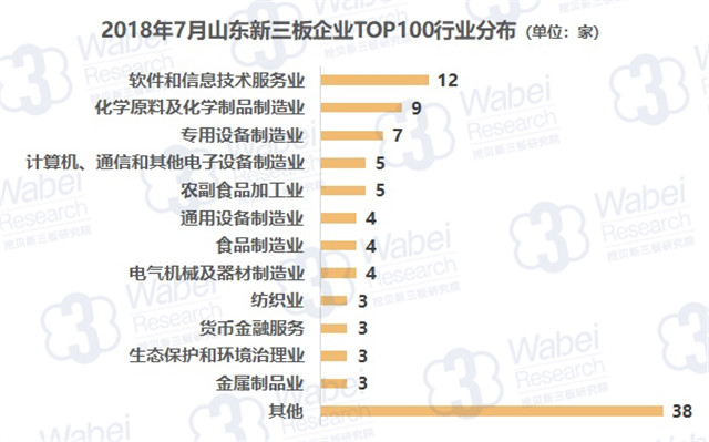 2018年7月山東新三板企業(yè)TOP100行業(yè)分布（挖貝新三板研究院制圖）