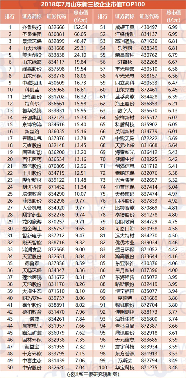 2018年7月山東新三板企業(yè)市值TOP100（挖貝新三板研究院制圖）