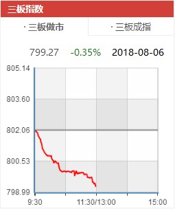 8月6日新三板做市指数跌破800点（挖贝网wabei.cn配图）