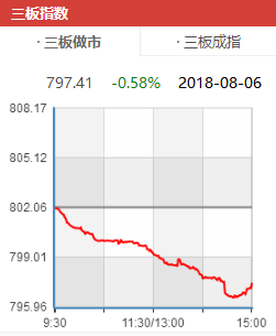 8月6日新三板做市指數(shù)跌破800點(diǎn)（挖貝網(wǎng)wabei.cn配圖）