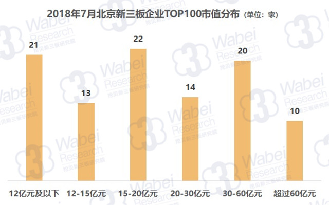 2018年7月北京新三板企業(yè)TOP100市值分布（挖貝新三板研究院制圖）