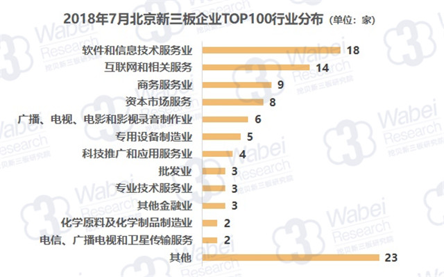 2018年7月北京新三板企業(yè)TOP100行業(yè)分布（挖貝新三板研究院制圖）