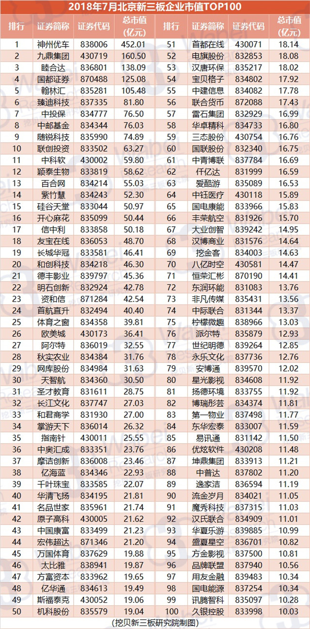 2018年7月北京新三板企業(yè)市值TOP100（挖貝新三板研究院制圖）