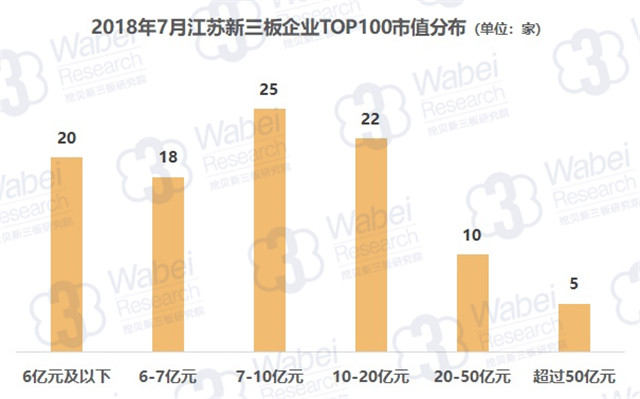 2018年7月江蘇新三板企業(yè)TOP100市值分布（挖貝新三板研究院制圖）