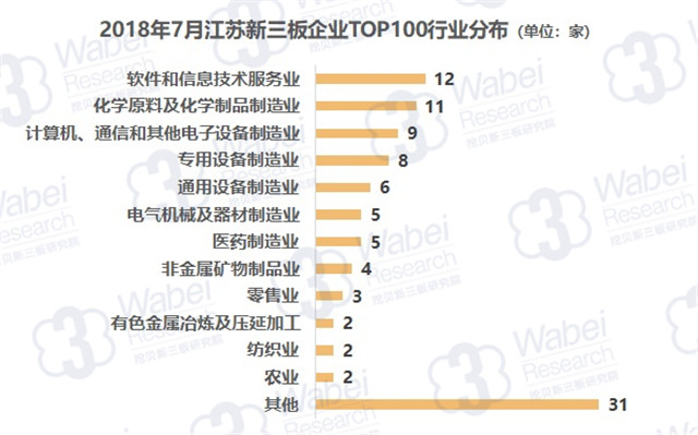 2018年7月江蘇新三板企業(yè)TOP100行業(yè)分布（挖貝新三板研究院制圖）