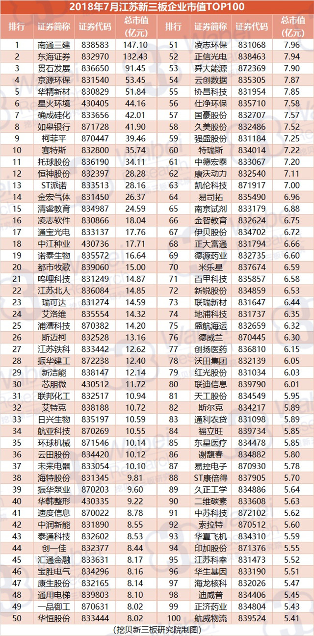 2018年7月江蘇新三板企業(yè)市值TOP100（挖貝新三板研究院制圖）