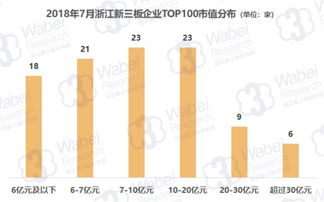 2018年7月浙江新三板企業(yè)TOP100市值分布（挖貝新三板研究院制圖）