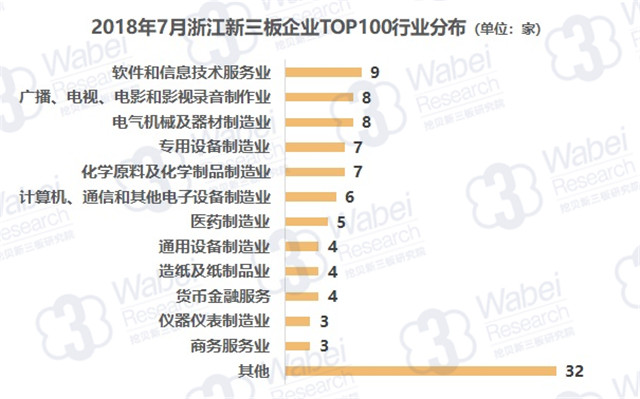 2018年7月浙江新三板企業(yè)TOP100行業(yè)分布（挖貝新三板研究院制圖）