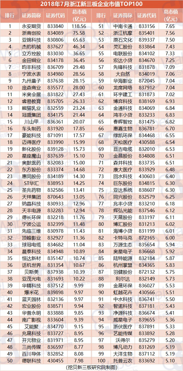 2018年7月浙江新三板企業(yè)市值TOP100（挖貝新三板研究院制圖）