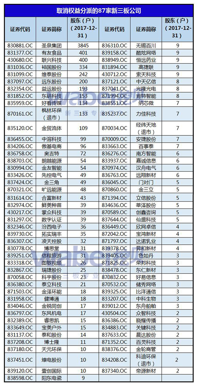 取消權益分派的87家新三板公司（挖貝網(wǎng)wabei.cn配圖）
