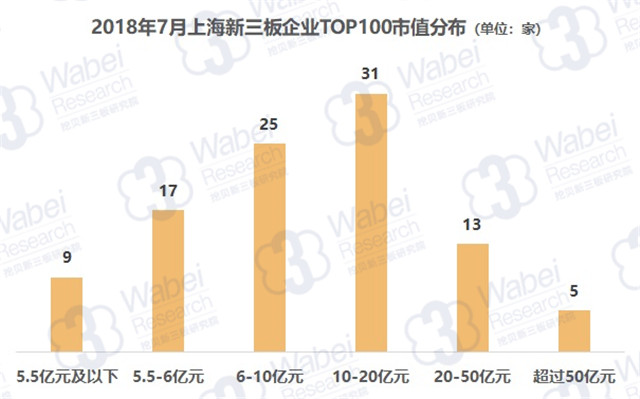 2018年7月上海新三板企業(yè)TOP100市值分布（挖貝新三板研究院制圖）