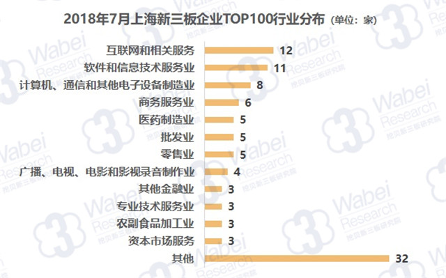 2018年7月上海新三板企業(yè)TOP100行業(yè)分布（挖貝新三板研究院制圖）