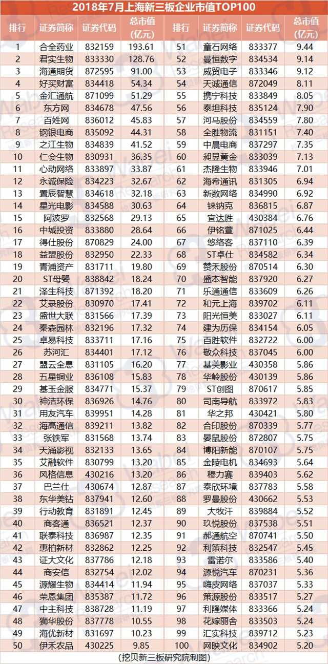 2018年7月上海新三板企業(yè)市值TOP100（挖貝新三板研究院制圖）