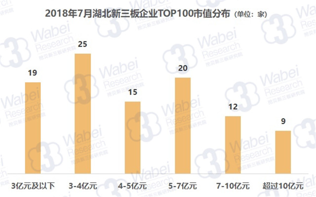2018年7月湖北新三板企業(yè)TOP100市值分布（挖貝新三板研究院制圖）