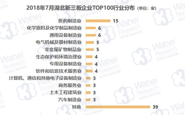 2018年7月湖北新三板企業(yè)TOP100行業(yè)分布（挖貝新三板研究院制圖）