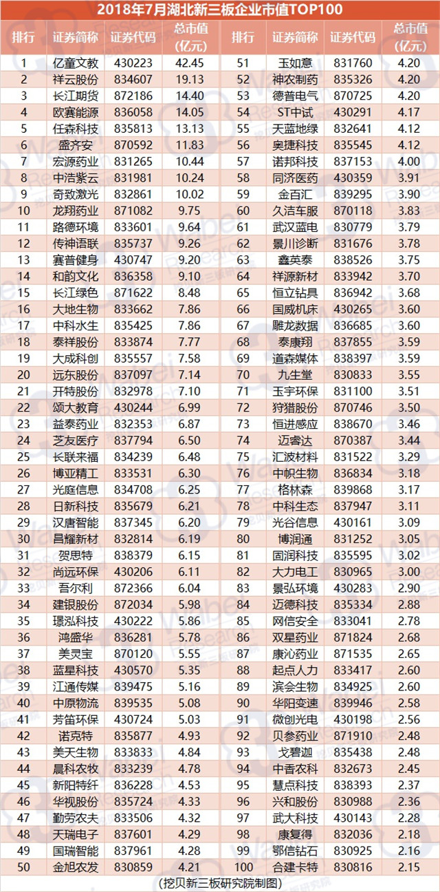 2018年7月湖北新三板企業(yè)市值TOP100（挖貝新三板研究院制圖）