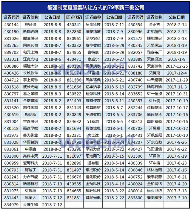 被強制變更股票轉讓方式的79家新三板公司（挖貝網(wǎng)wabei.cn制圖）