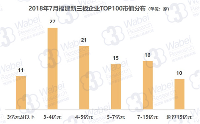 2018年7月福建新三板企業(yè)TOP100市值分布（挖貝新三板研究院制圖）