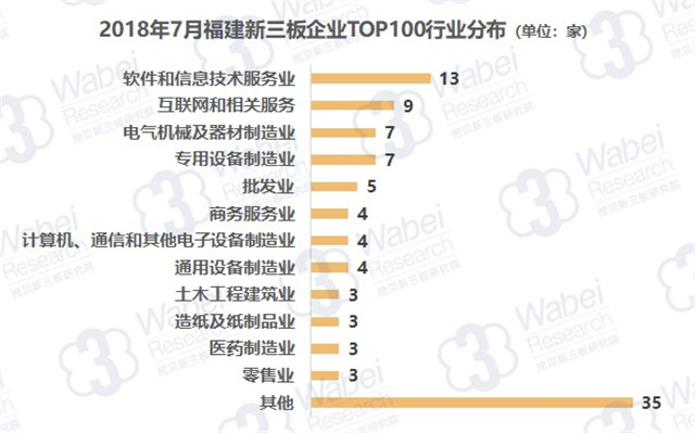 2018年7月福建新三板企業(yè)TOP100行業(yè)分布（挖貝新三板研究院制圖）