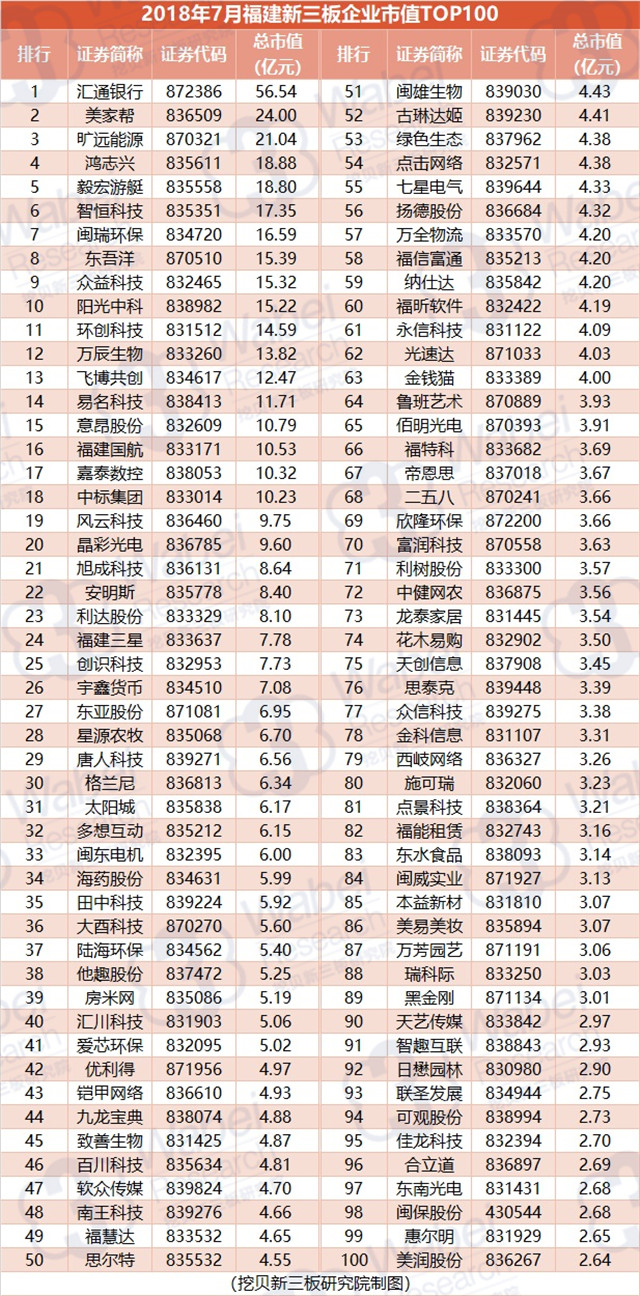 2018年7月福建新三板企業(yè)市值TOP100（挖貝新三板研究院制圖）