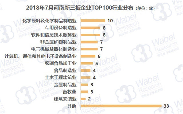2018年7月河南新三板企业TOP100行业分布（挖贝新三板研究院制图）