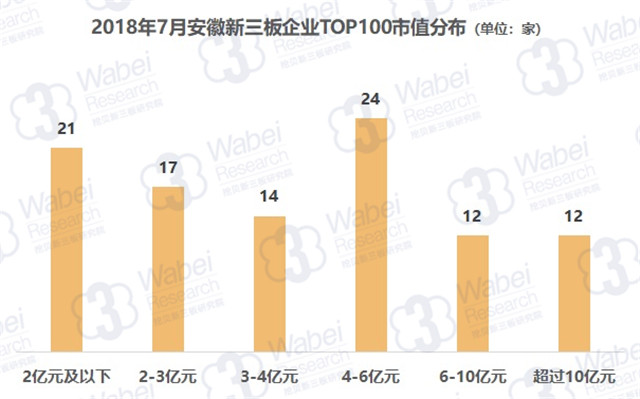 2018年7月安徽新三板企業(yè)TOP100市值分布（挖貝新三板研究院制圖）