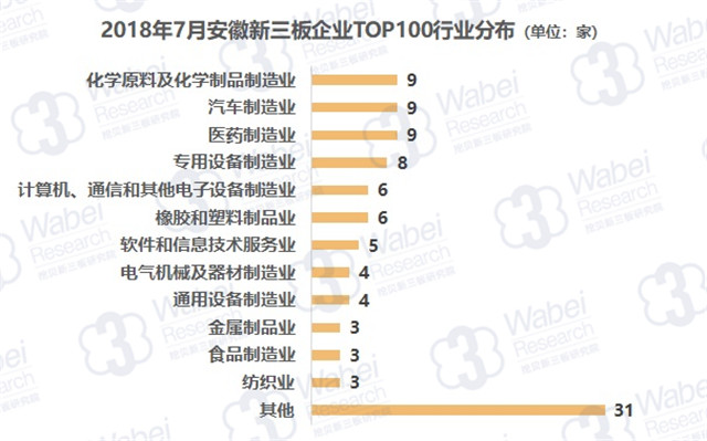 2018年7月安徽新三板企業(yè)TOP100行業(yè)分布（挖貝新三板研究院制圖）