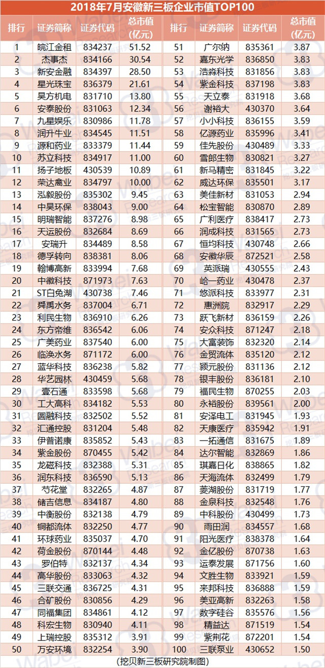 2018年7月安徽新三板企業(yè)市值TOP100（挖貝新三板研究院制圖）