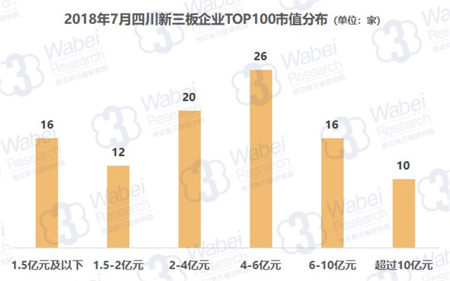 2018年7月四川新三板企業(yè)TOP100市值分布（挖貝新三板研究院制圖）