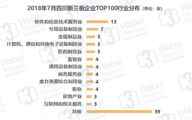 2018年7月四川新三板企業(yè)TOP100行業(yè)分布（挖貝新三板研究院制圖）
