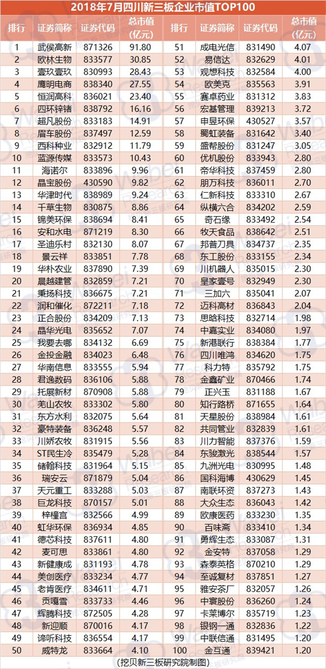 2018年7月四川新三板企業(yè)市值TOP100（挖貝新三板研究院制圖）