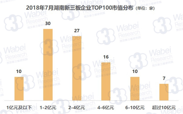 2018年7月湖南新三板企業(yè)TOP100市值分布（挖貝新三板研究院制圖）