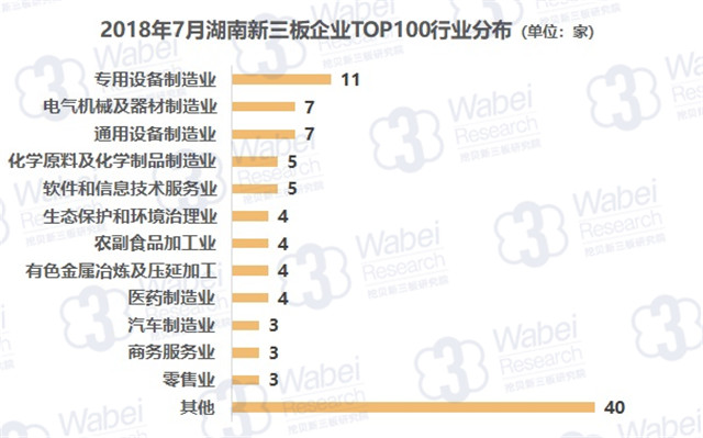 2018年7月湖南新三板企業(yè)TOP100行業(yè)分布（挖貝新三板研究院制圖）